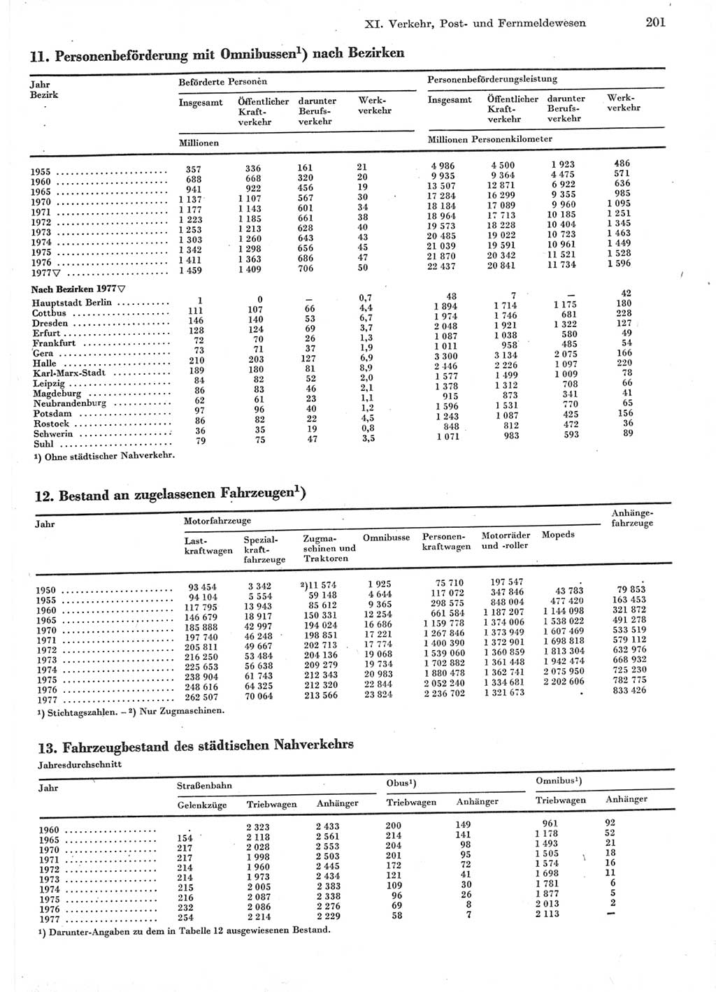 Statistisches Jahrbuch der Deutschen Demokratischen Republik (DDR) 1978, Seite 201 (Stat. Jb. DDR 1978, S. 201)