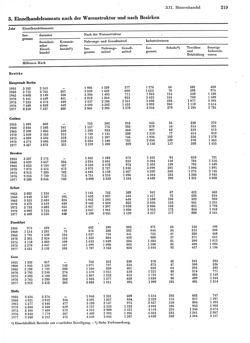 Statistisches Jahrbuch der Deutschen Demokratischen Republik (DDR) 1978, Seite 219 (Stat. Jb. DDR 1978, S. 219)