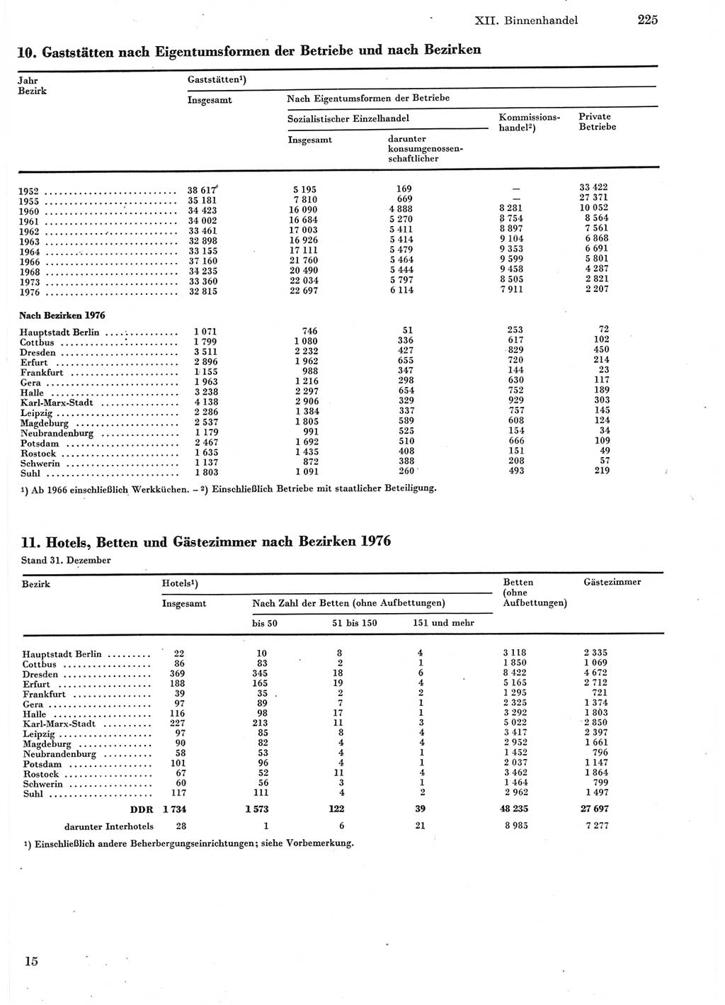 Statistisches Jahrbuch der Deutschen Demokratischen Republik (DDR) 1978, Seite 225 (Stat. Jb. DDR 1978, S. 225)