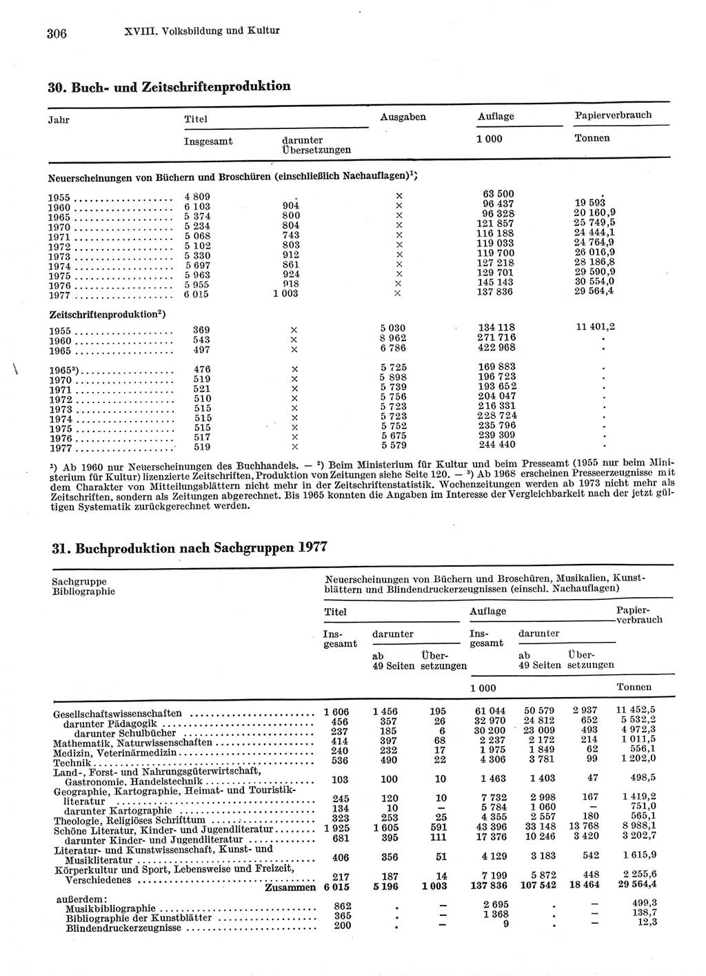 Statistisches Jahrbuch der Deutschen Demokratischen Republik (DDR) 1978, Seite 306 (Stat. Jb. DDR 1978, S. 306)