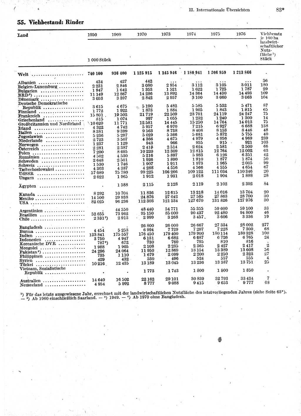 Statistisches Jahrbuch der Deutschen Demokratischen Republik (DDR) 1978, Seite 83 (Stat. Jb. DDR 1978, S. 83)
