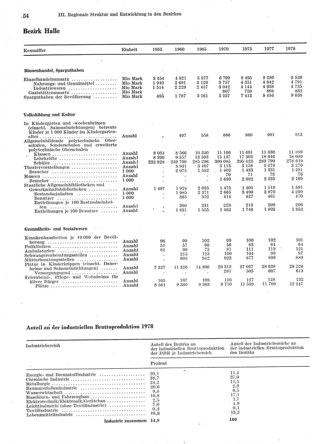 Statistisches Jahrbuch der Deutschen Demokratischen Republik (DDR) 1979, Seite 54 (Stat. Jb. DDR 1979, S. 54)