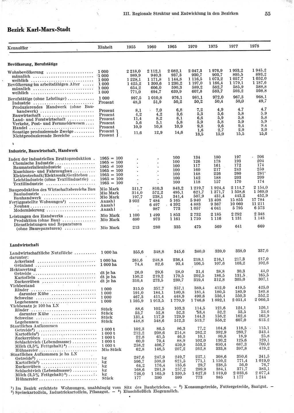 Statistisches Jahrbuch der Deutschen Demokratischen Republik (DDR) 1979, Seite 55 (Stat. Jb. DDR 1979, S. 55)