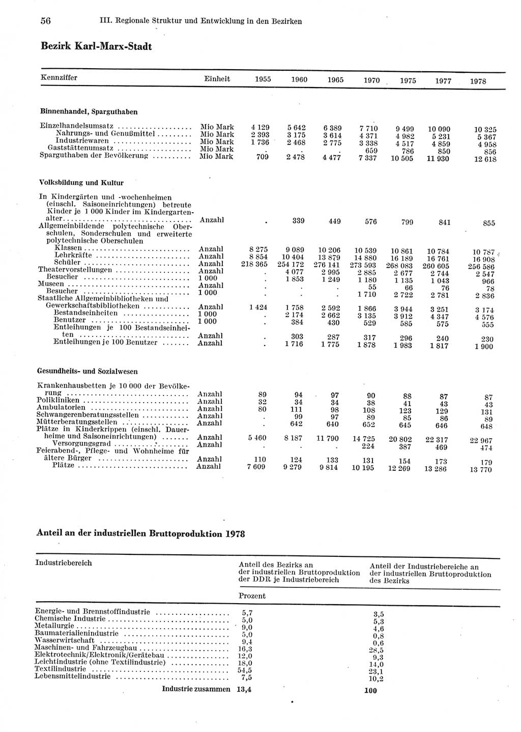 Statistisches Jahrbuch der Deutschen Demokratischen Republik (DDR) 1979, Seite 56 (Stat. Jb. DDR 1979, S. 56)