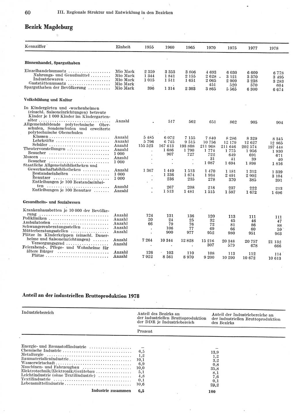 Statistisches Jahrbuch der Deutschen Demokratischen Republik (DDR) 1979, Seite 60 (Stat. Jb. DDR 1979, S. 60)