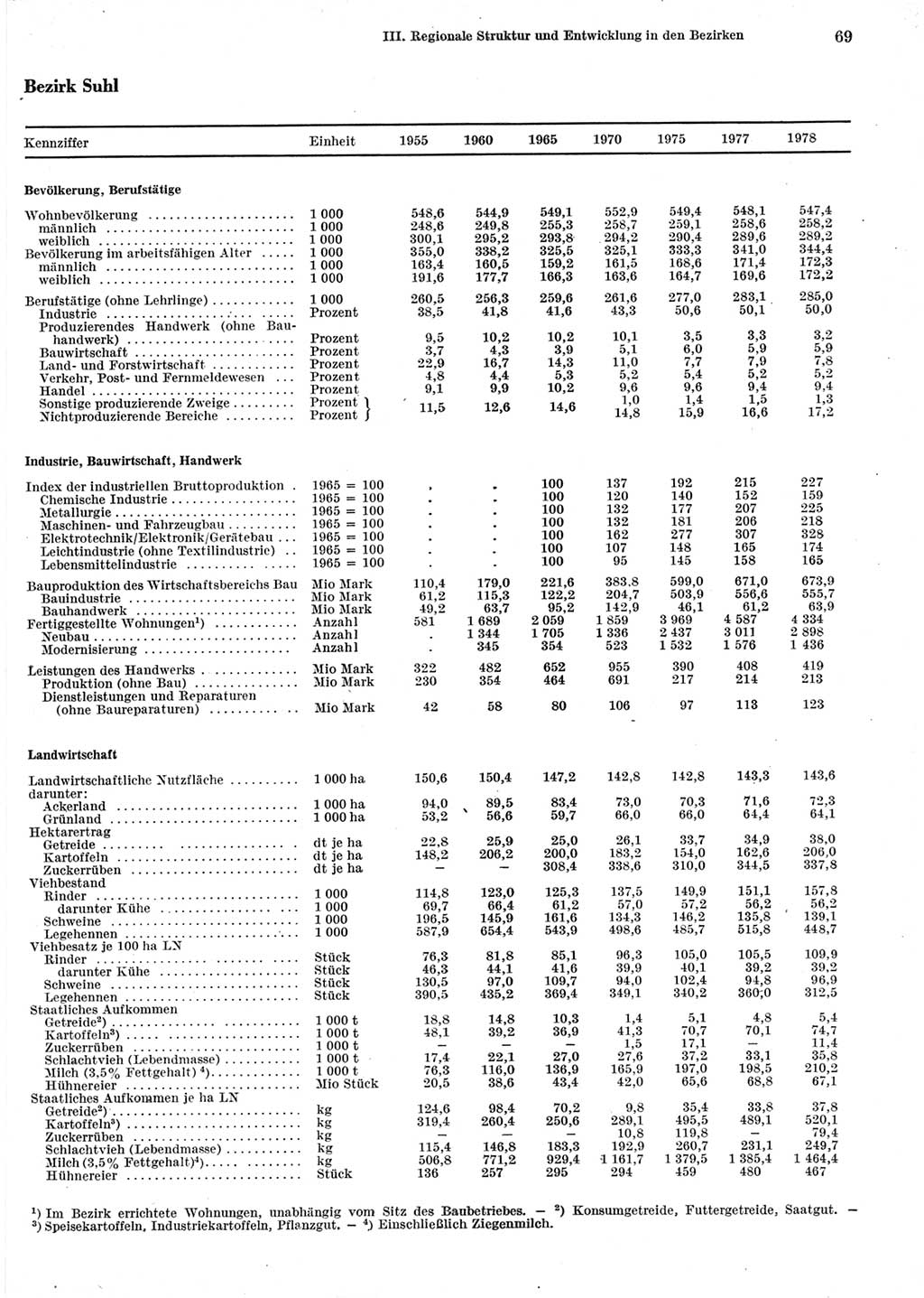 Statistisches Jahrbuch der Deutschen Demokratischen Republik (DDR) 1979, Seite 69 (Stat. Jb. DDR 1979, S. 69)
