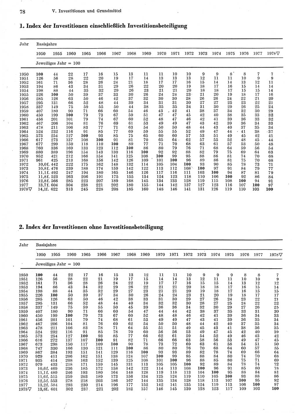 Statistisches Jahrbuch der Deutschen Demokratischen Republik (DDR) 1979, Seite 78 (Stat. Jb. DDR 1979, S. 78)