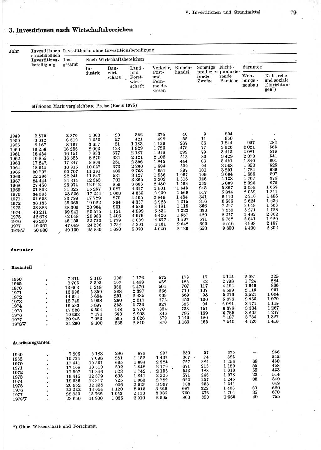 Statistisches Jahrbuch der Deutschen Demokratischen Republik (DDR) 1979, Seite 79 (Stat. Jb. DDR 1979, S. 79)