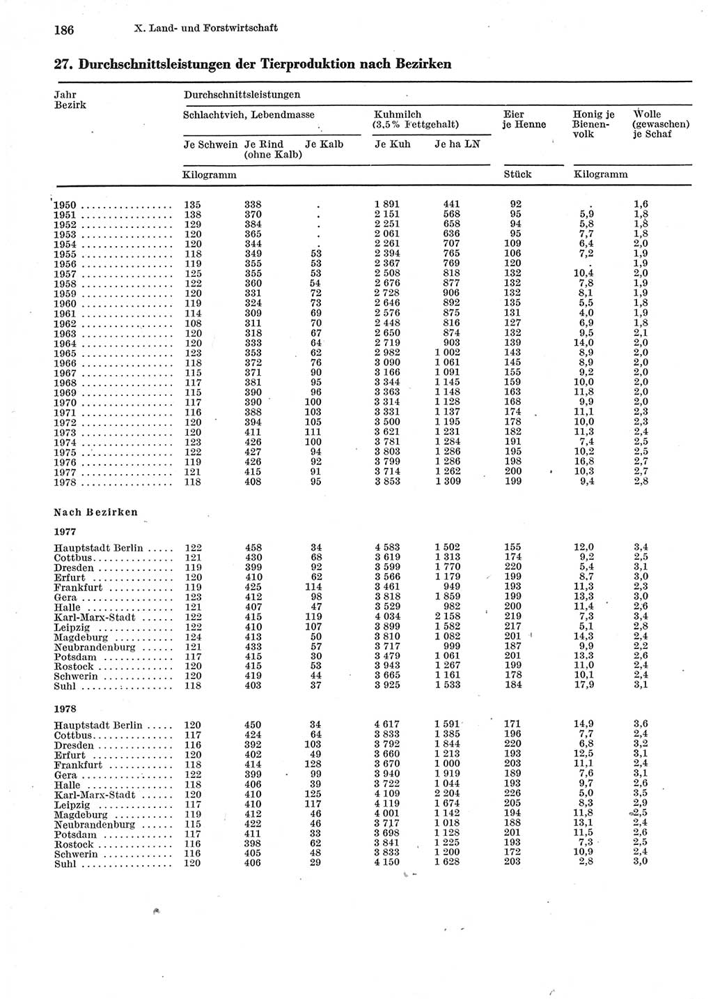 Statistisches Jahrbuch der Deutschen Demokratischen Republik (DDR) 1979, Seite 186 (Stat. Jb. DDR 1979, S. 186)