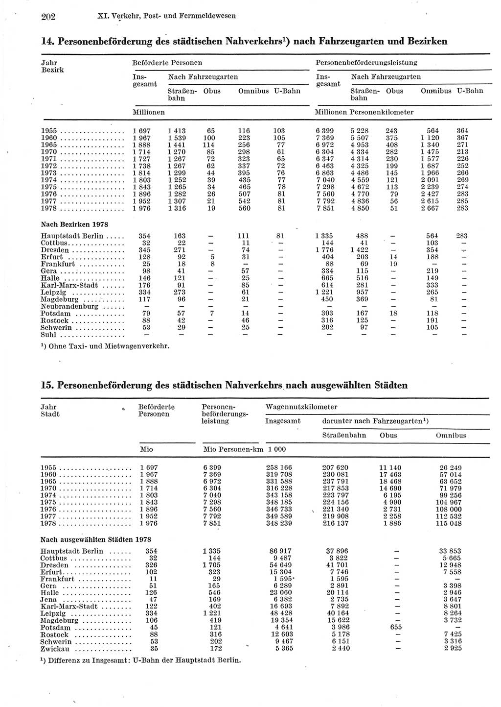 Statistisches Jahrbuch der Deutschen Demokratischen Republik (DDR) 1979, Seite 202 (Stat. Jb. DDR 1979, S. 202)