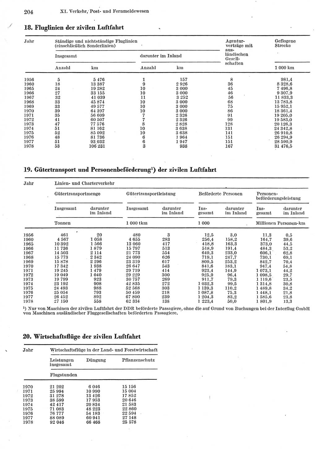 Statistisches Jahrbuch der Deutschen Demokratischen Republik (DDR) 1979, Seite 204 (Stat. Jb. DDR 1979, S. 204)