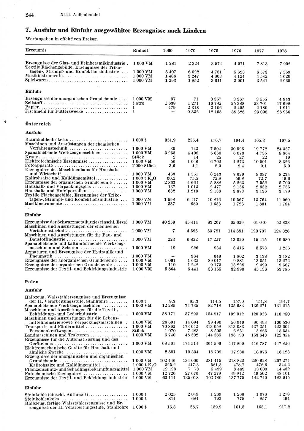 Statistisches Jahrbuch der Deutschen Demokratischen Republik (DDR) 1979, Seite 244 (Stat. Jb. DDR 1979, S. 244)