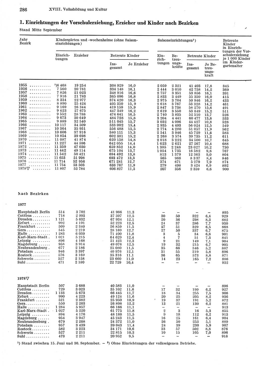 Statistisches Jahrbuch der Deutschen Demokratischen Republik (DDR) 1979, Seite 286 (Stat. Jb. DDR 1979, S. 286)