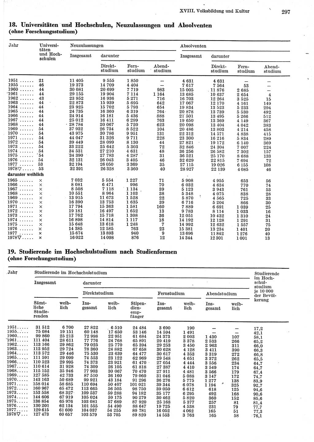 Statistisches Jahrbuch der Deutschen Demokratischen Republik (DDR) 1979, Seite 297 (Stat. Jb. DDR 1979, S. 297)