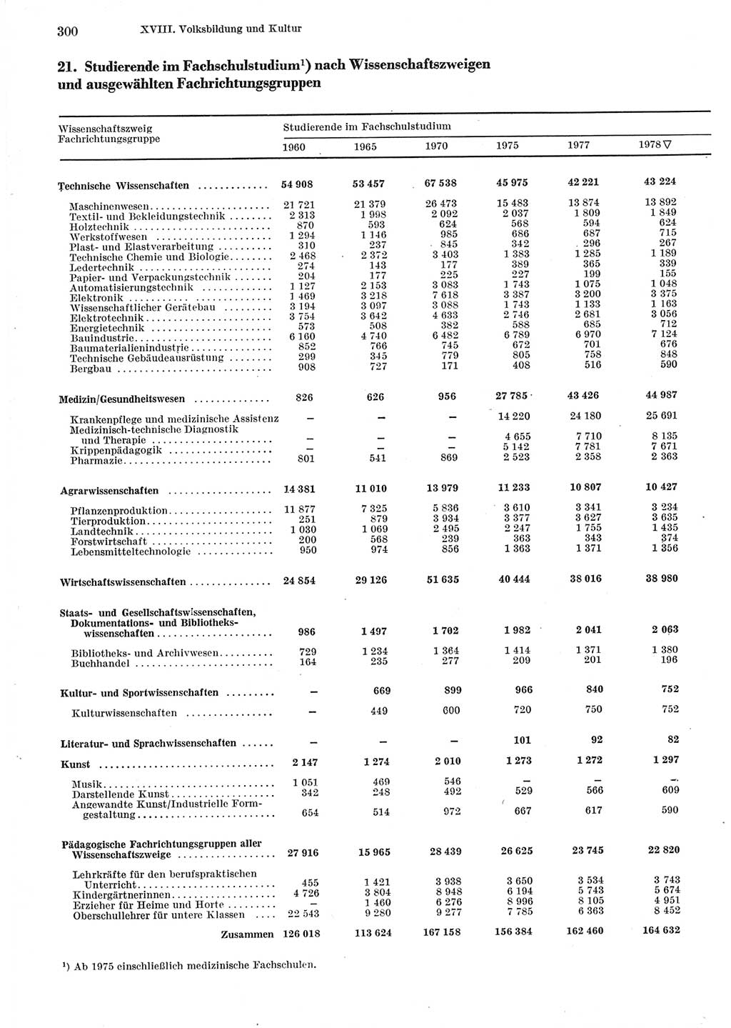 Statistisches Jahrbuch der Deutschen Demokratischen Republik (DDR) 1979, Seite 300 (Stat. Jb. DDR 1979, S. 300)