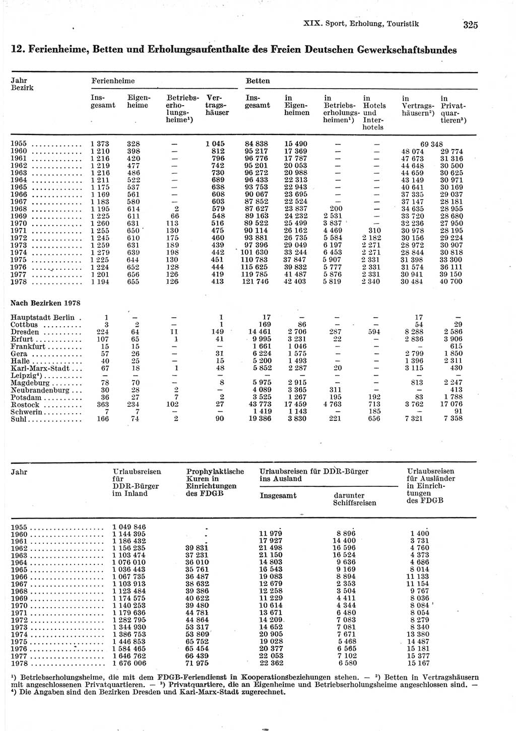 Statistisches Jahrbuch der Deutschen Demokratischen Republik (DDR) 1979, Seite 325 (Stat. Jb. DDR 1979, S. 325)