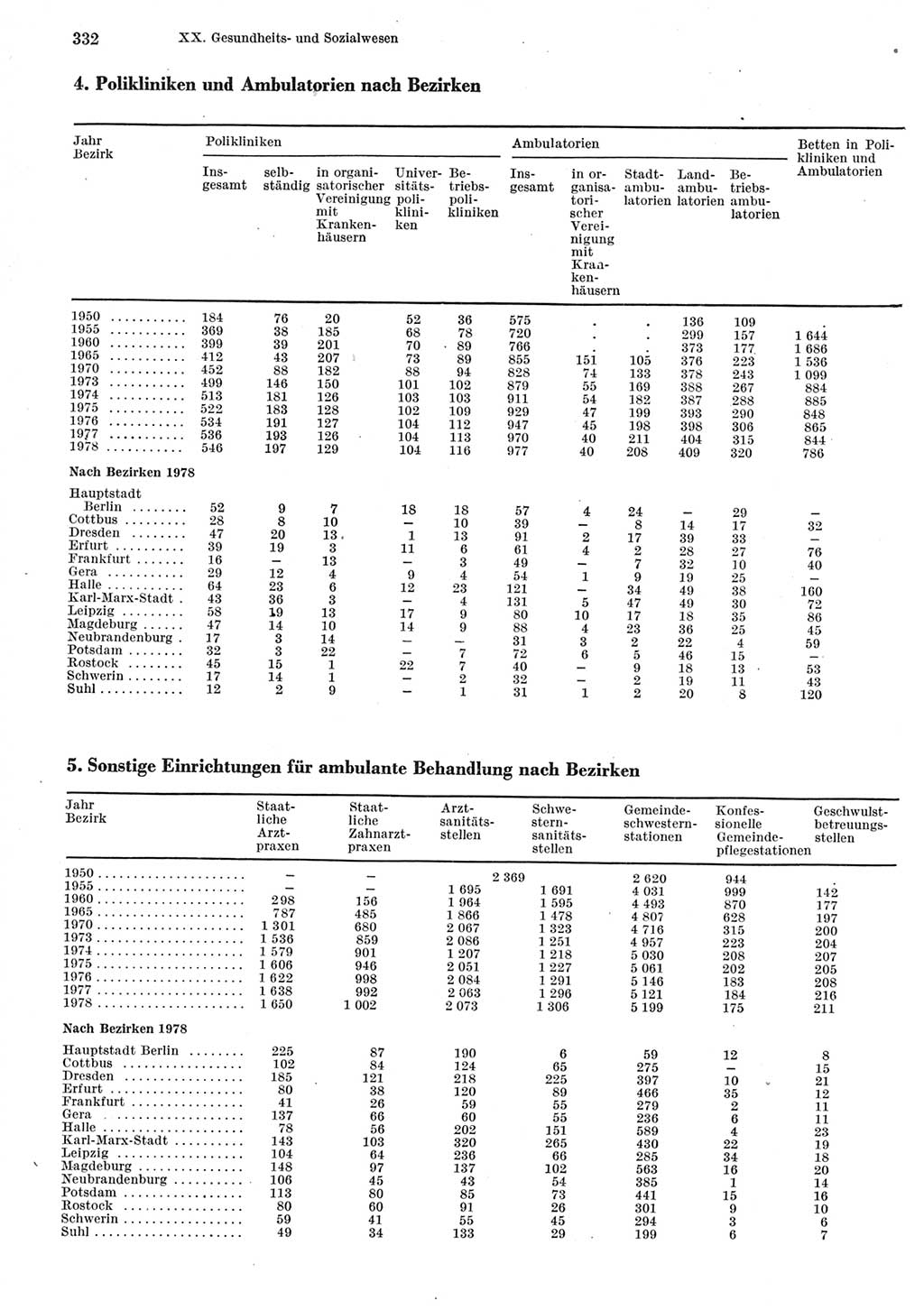 Statistisches Jahrbuch der Deutschen Demokratischen Republik (DDR) 1979, Seite 332 (Stat. Jb. DDR 1979, S. 332)