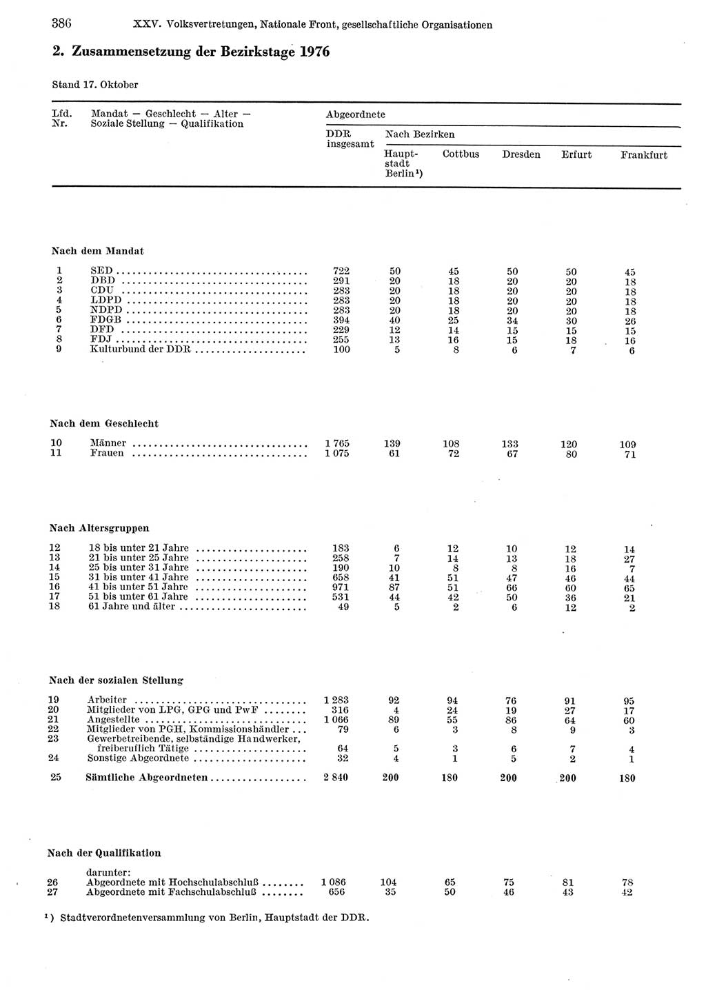 Statistisches Jahrbuch der Deutschen Demokratischen Republik (DDR) 1979, Seite 386 (Stat. Jb. DDR 1979, S. 386)