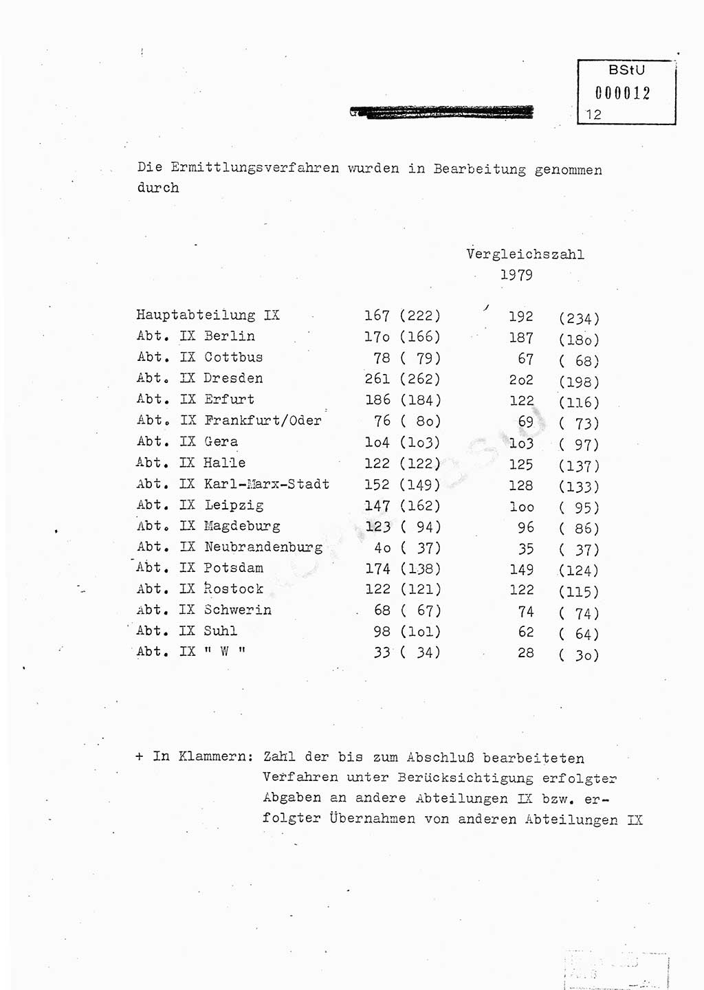 Jahresbericht der Hauptabteilung (HA) Ⅸ 1980, Ergänzung zur Analyse über die Entwicklung und die Wirksamkeit der politisch-operativen Arbeit der Linie Ⅸ für das Ⅳ. Quartal 1980, Ministerium für Staatssicherheit (MfS) der Deutschen Demokratischen Republik (DDR), Hauptabteilung Ⅸ, Berlin 1981, Seite 12 (Erg. Anal. MfS DDR HA Ⅸ /80 1981, S. 12)