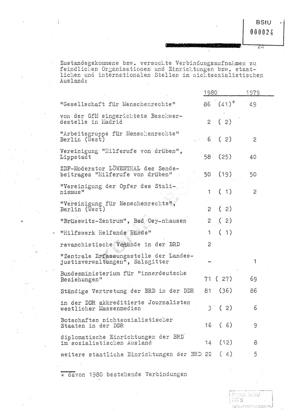 Jahresbericht der Hauptabteilung (HA) Ⅸ 1980, Ergänzung zur Analyse über die Entwicklung und die Wirksamkeit der politisch-operativen Arbeit der Linie Ⅸ für das Ⅳ. Quartal 1980, Ministerium für Staatssicherheit (MfS) der Deutschen Demokratischen Republik (DDR), Hauptabteilung Ⅸ, Berlin 1981, Seite 24 (Erg. Anal. MfS DDR HA Ⅸ /80 1981, S. 24)