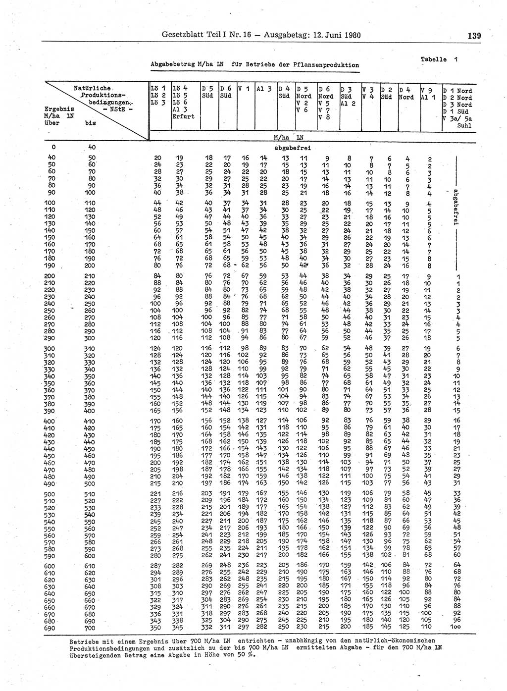 Gesetzblatt (GBl.) der Deutschen Demokratischen Republik (DDR) Teil Ⅰ 1980, Seite 139 (GBl. DDR Ⅰ 1980, S. 139)