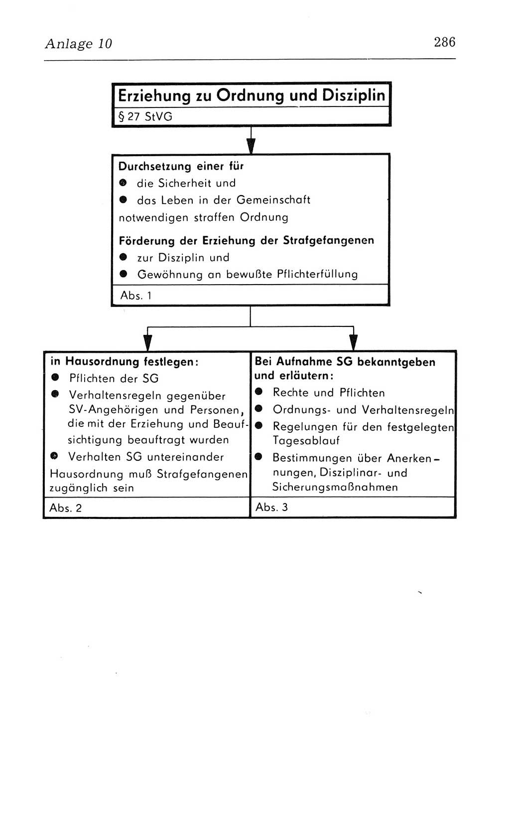 Kommentar zum Strafvollzugsgesetz [(StVG) Deutsche Demokratische Republik (DDR)] 1980, Seite 286 (Komm. StVG DDR 1980, S. 286)