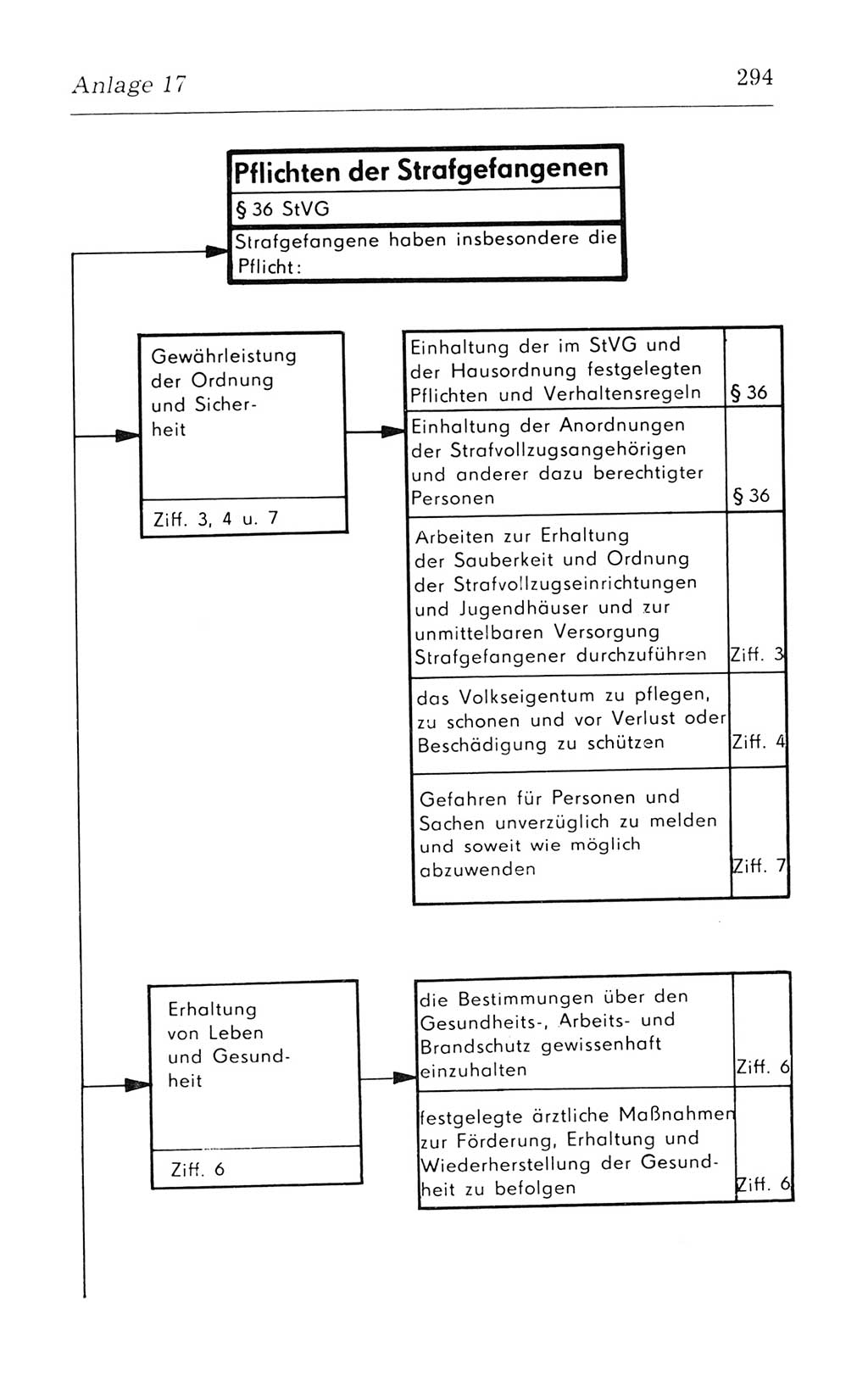 Kommentar zum Strafvollzugsgesetz [(StVG) Deutsche Demokratische Republik (DDR)] 1980, Seite 294 (Komm. StVG DDR 1980, S. 294)