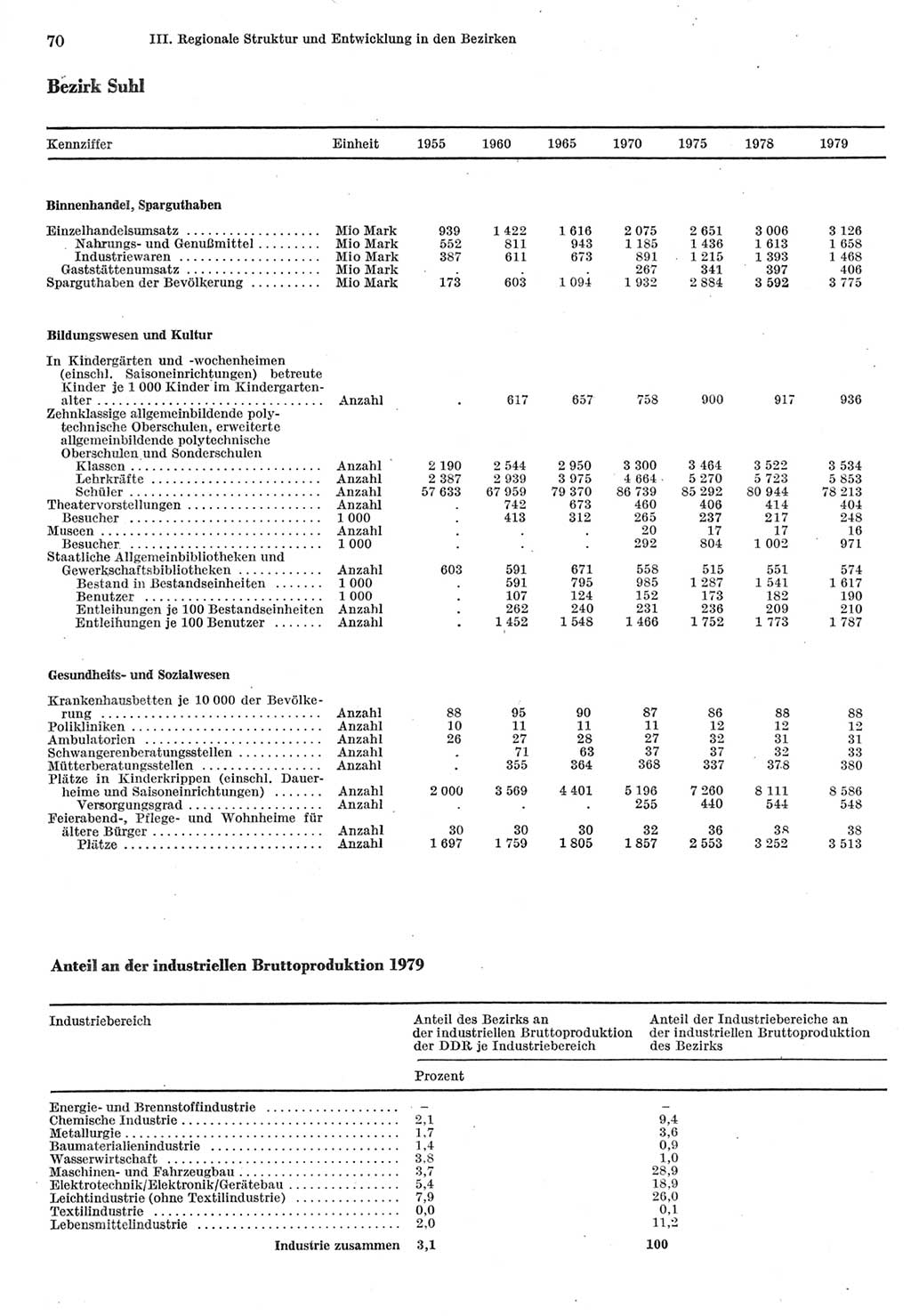 Statistisches Jahrbuch der Deutschen Demokratischen Republik (DDR) 1980, Seite 70 (Stat. Jb. DDR 1980, S. 70)