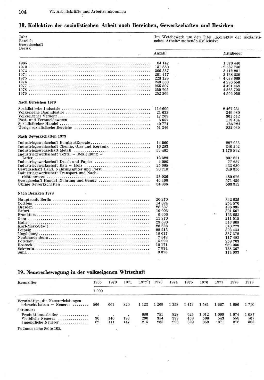 Statistisches Jahrbuch der Deutschen Demokratischen Republik (DDR) 1980, Seite 104 (Stat. Jb. DDR 1980, S. 104)