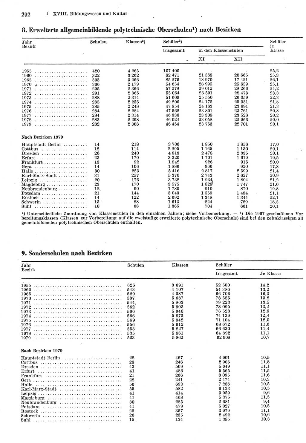 Statistisches Jahrbuch der Deutschen Demokratischen Republik (DDR) 1980, Seite 292 (Stat. Jb. DDR 1980, S. 292)