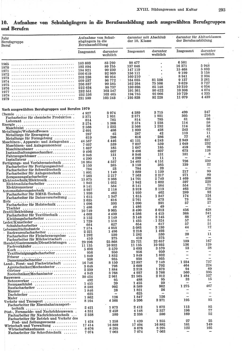 Statistisches Jahrbuch der Deutschen Demokratischen Republik (DDR) 1980, Seite 293 (Stat. Jb. DDR 1980, S. 293)