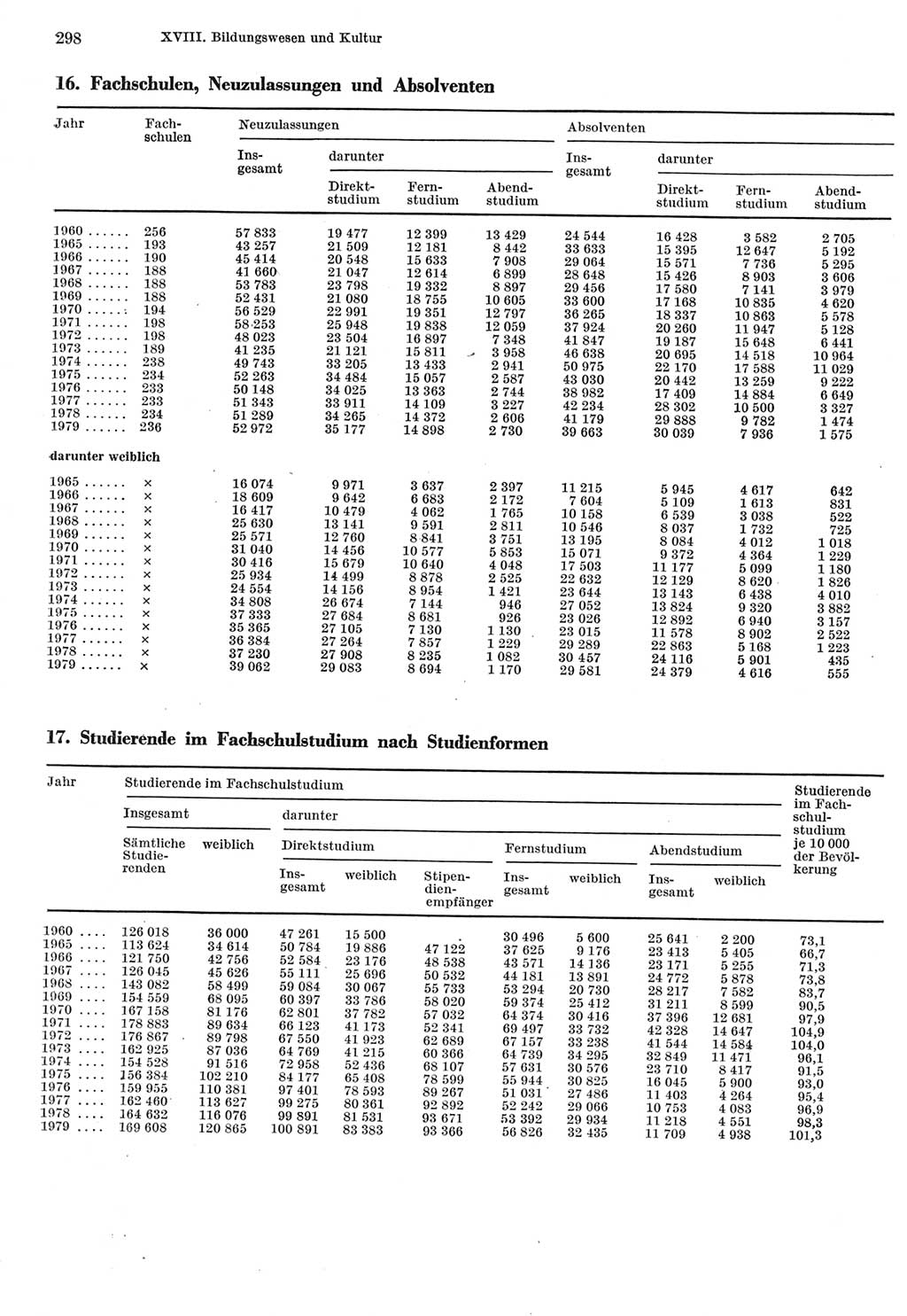 Statistisches Jahrbuch der Deutschen Demokratischen Republik (DDR) 1980, Seite 298 (Stat. Jb. DDR 1980, S. 298)