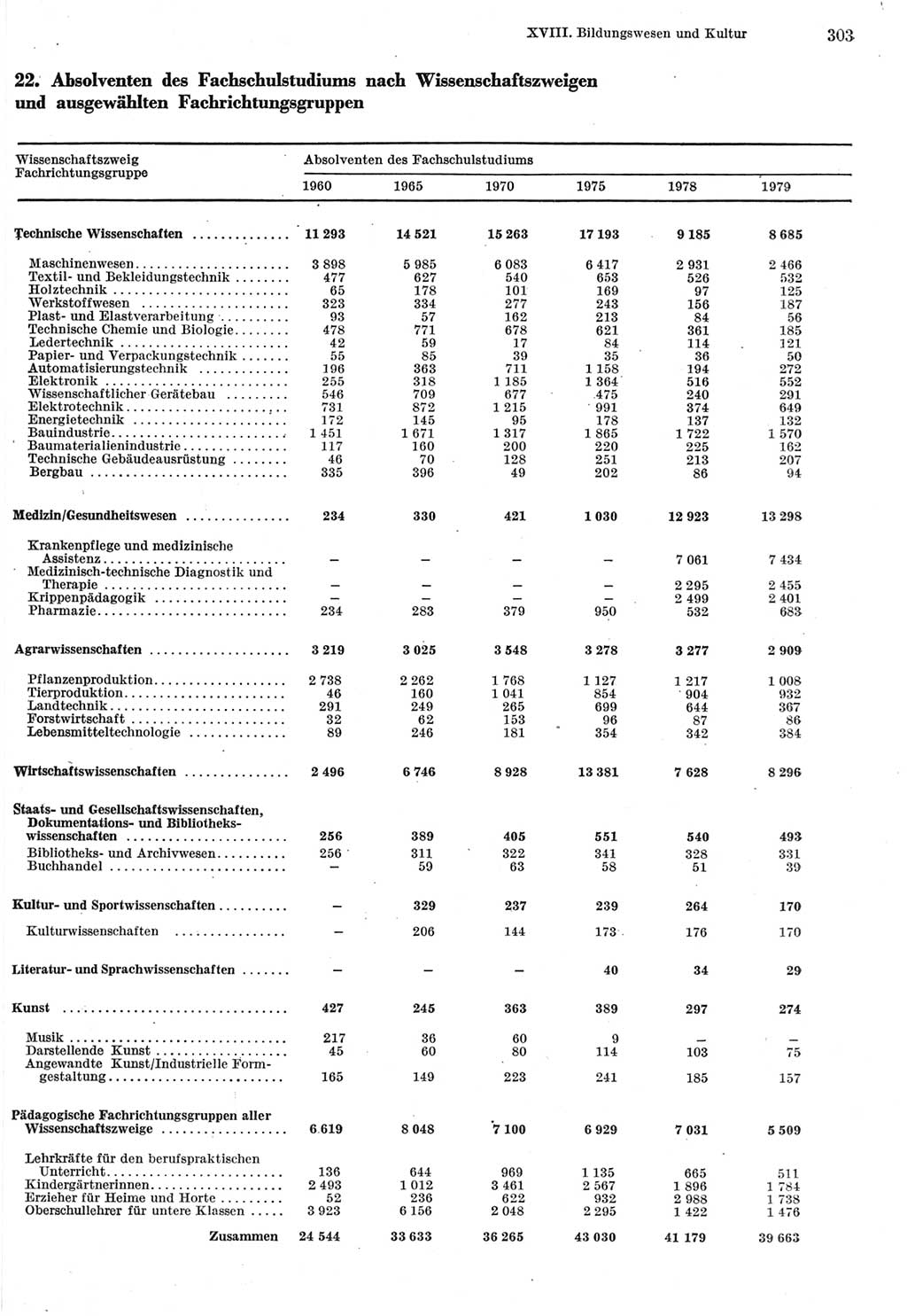 Statistisches Jahrbuch der Deutschen Demokratischen Republik (DDR) 1980, Seite 303 (Stat. Jb. DDR 1980, S. 303)