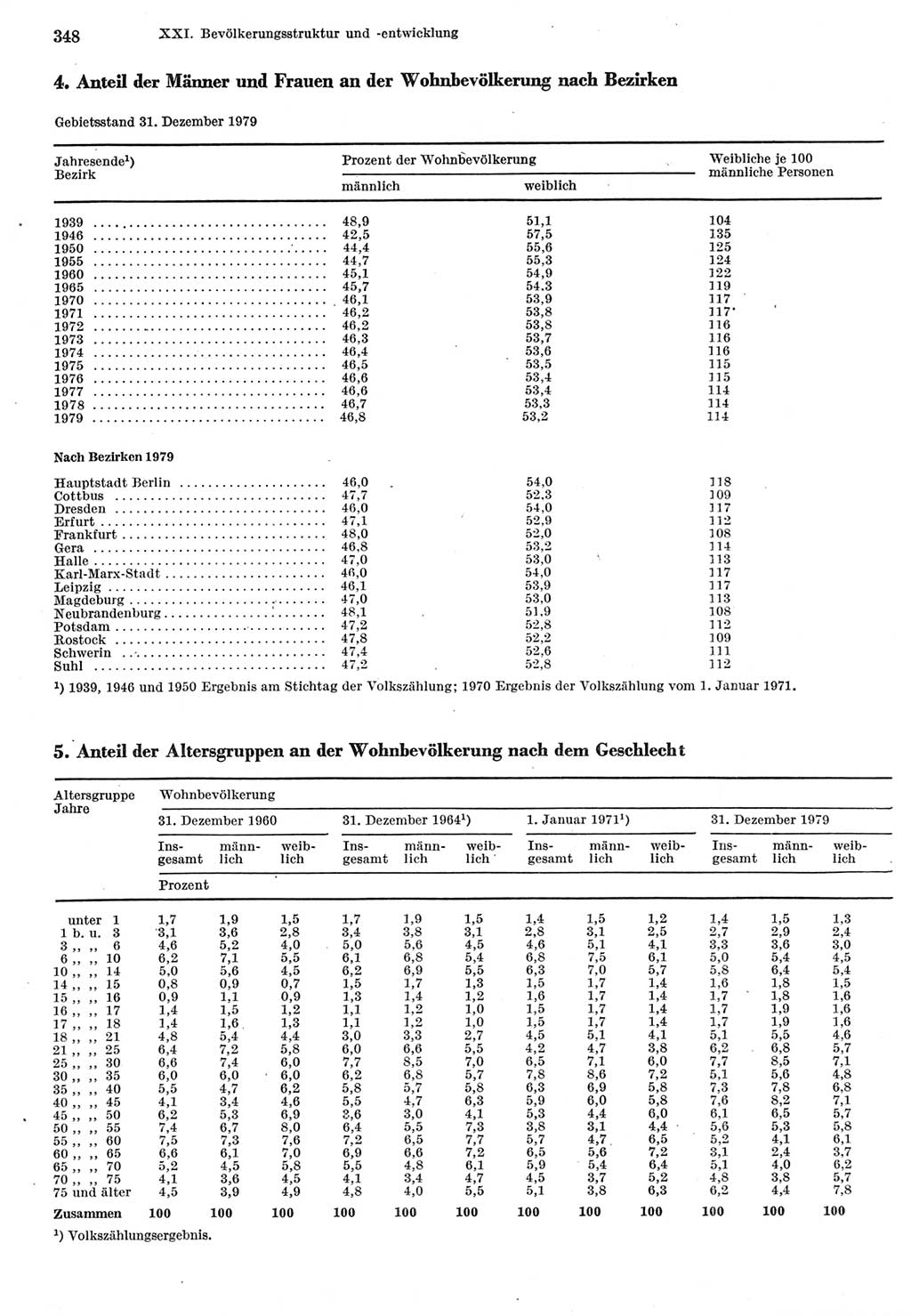Statistisches Jahrbuch der Deutschen Demokratischen Republik (DDR) 1980, Seite 348 (Stat. Jb. DDR 1980, S. 348)