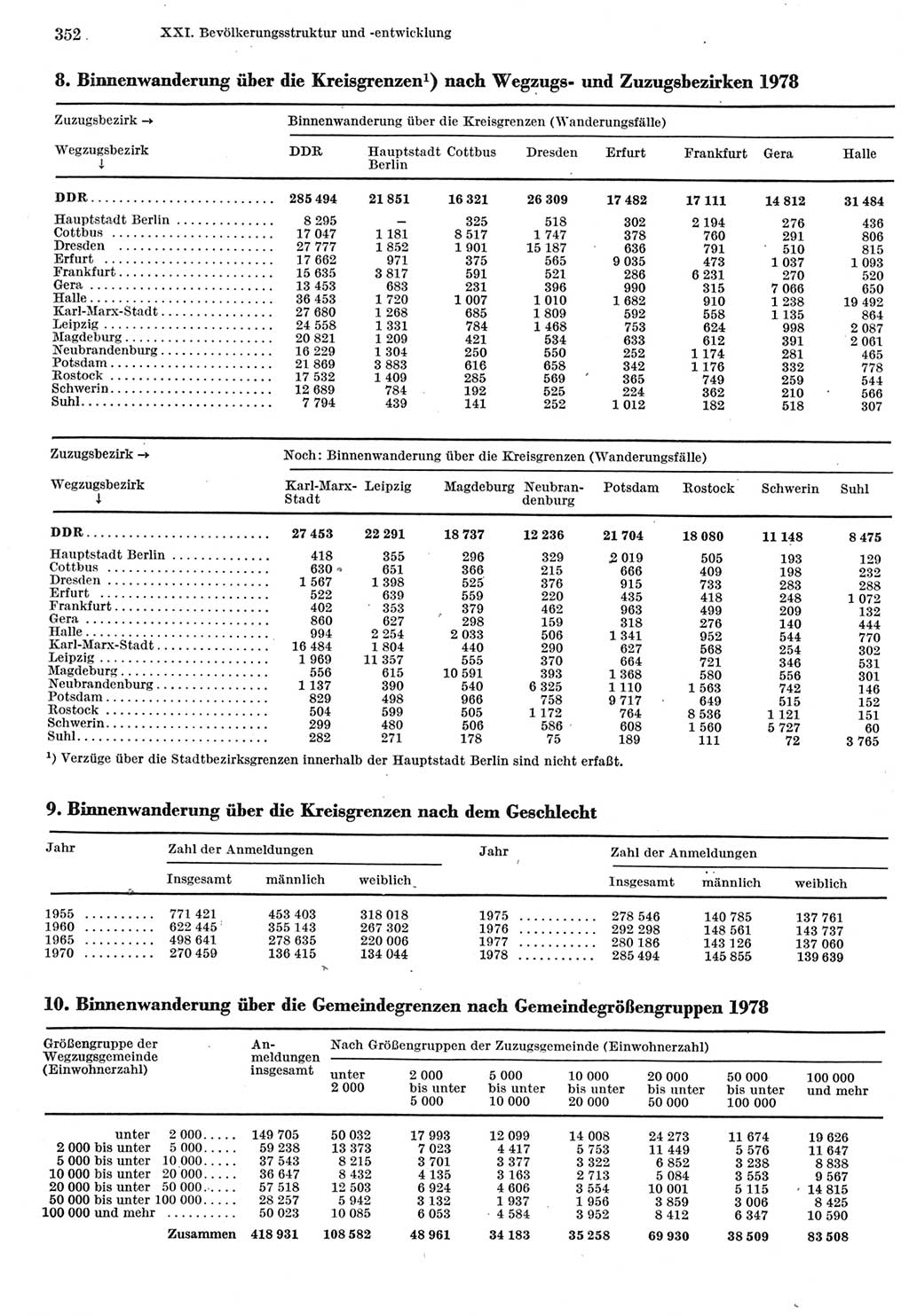 Statistisches Jahrbuch der Deutschen Demokratischen Republik (DDR) 1980, Seite 352 (Stat. Jb. DDR 1980, S. 352)