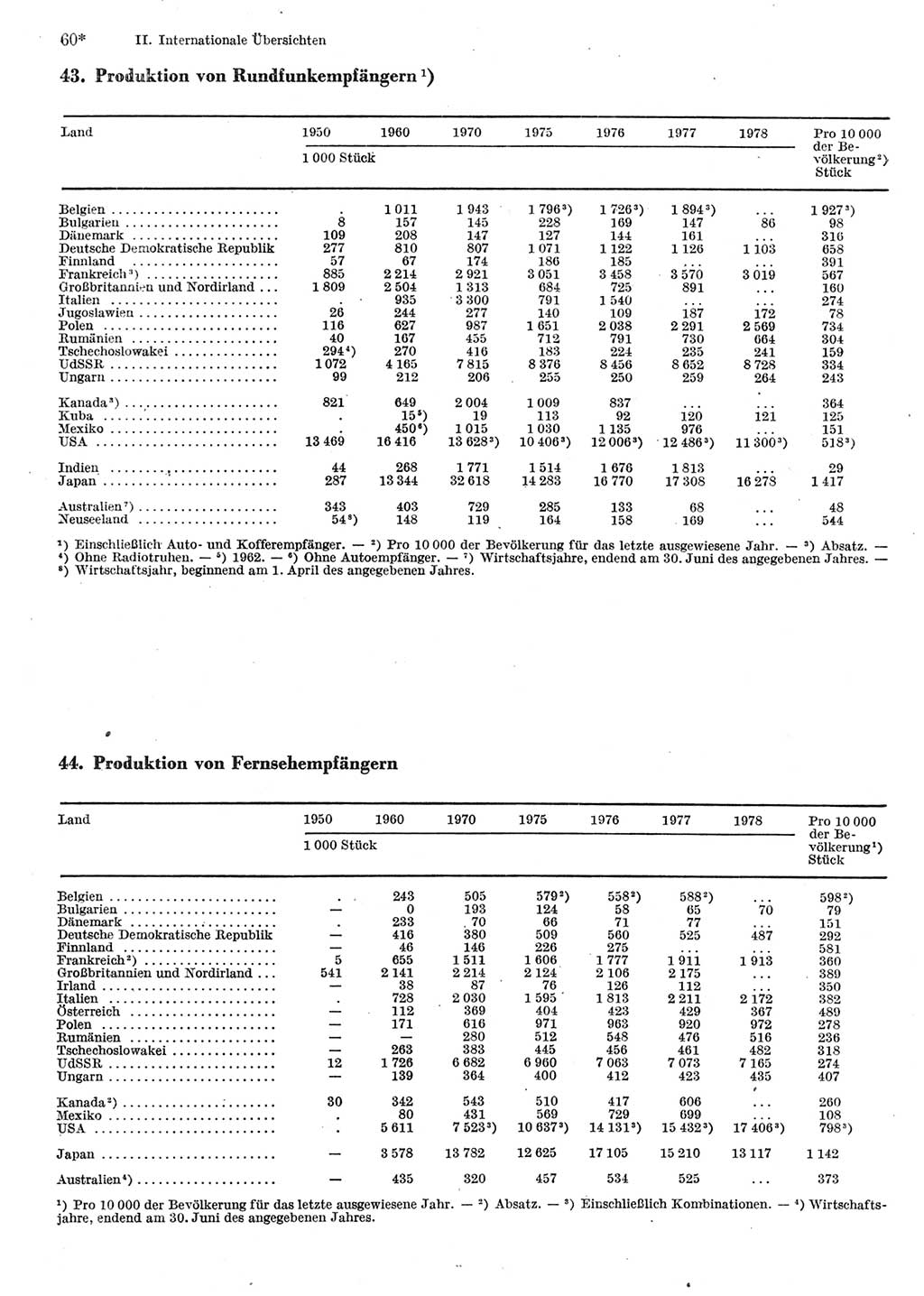Statistisches Jahrbuch der Deutschen Demokratischen Republik (DDR) 1980, Seite 60 (Stat. Jb. DDR 1980, S. 60)