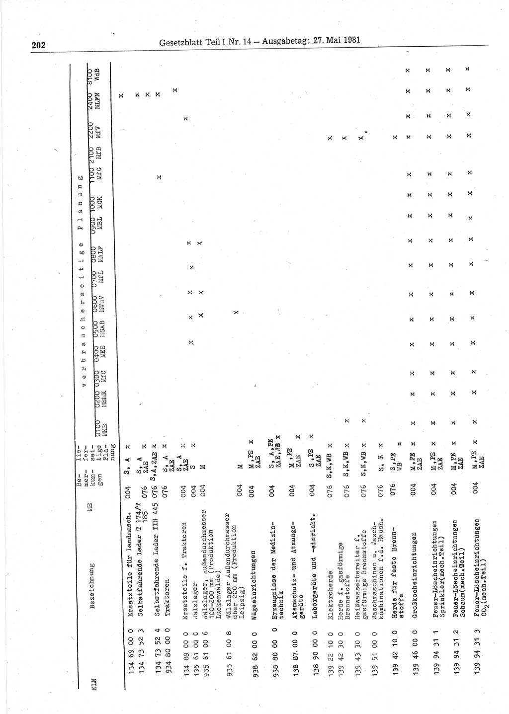 Gesetzblatt (GBl.) der Deutschen Demokratischen Republik (DDR) Teil Ⅰ 1981, Seite 202 (GBl. DDR Ⅰ 1981, S. 202)