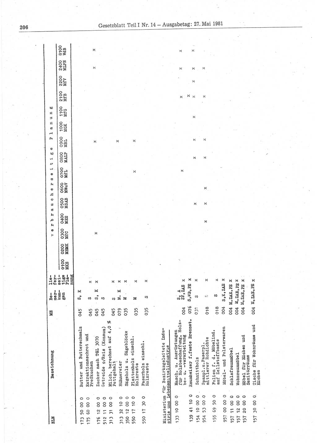 Gesetzblatt (GBl.) der Deutschen Demokratischen Republik (DDR) Teil Ⅰ 1981, Seite 206 (GBl. DDR Ⅰ 1981, S. 206)