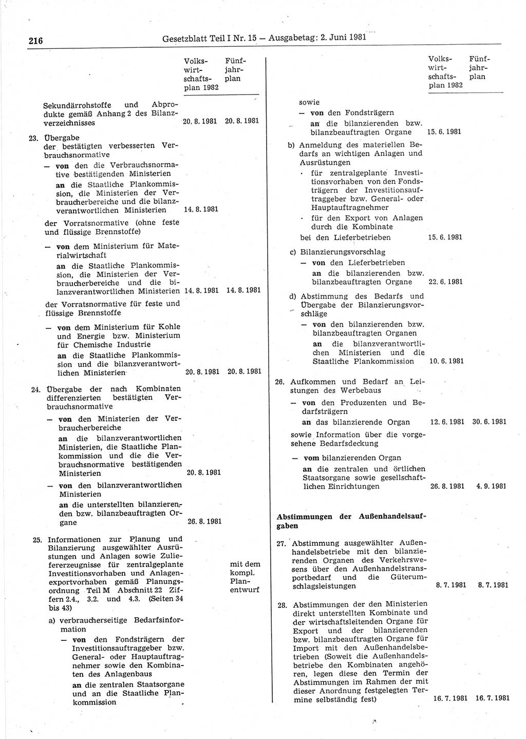 Gesetzblatt (GBl.) der Deutschen Demokratischen Republik (DDR) Teil Ⅰ 1981, Seite 216 (GBl. DDR Ⅰ 1981, S. 216)