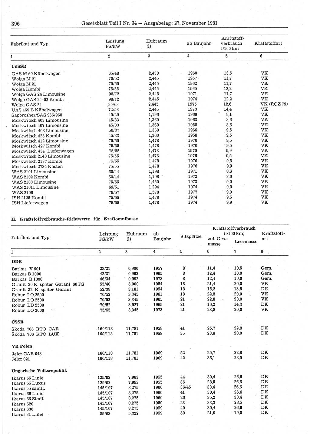 Gesetzblatt (GBl.) der Deutschen Demokratischen Republik (DDR) Teil Ⅰ 1981, Seite 396 (GBl. DDR Ⅰ 1981, S. 396)