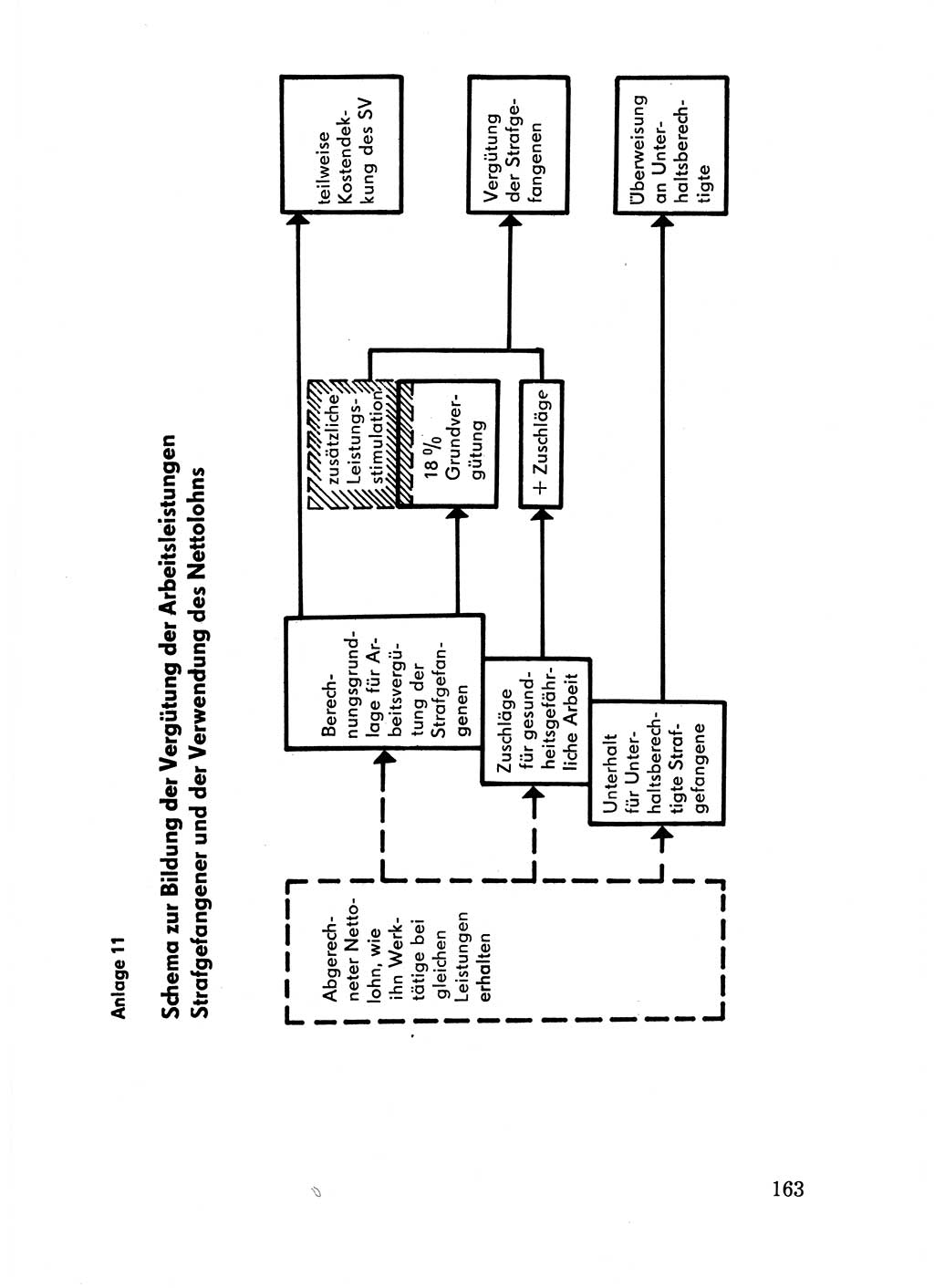 Handbuch für Betriebsangehörige, Abteilung Strafvollzug (SV) [Ministerium des Innern (MdI) Deutsche Demokratische Republik (DDR)] 1981, Seite 163 (Hb. BA Abt. SV MdI DDR 1981, S. 163)