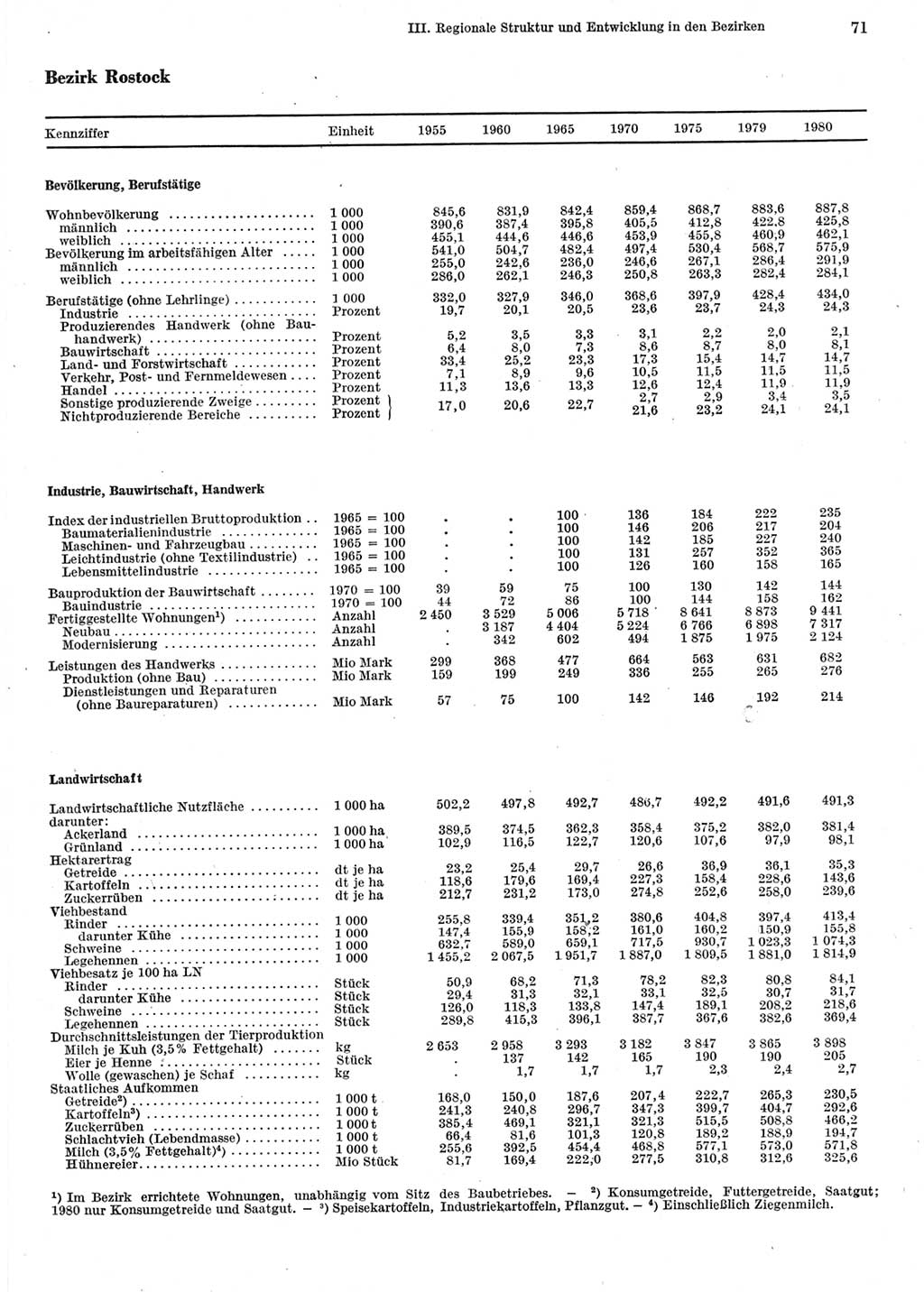 Statistisches Jahrbuch der Deutschen Demokratischen Republik (DDR) 1981, Seite 71 (Stat. Jb. DDR 1981, S. 71)