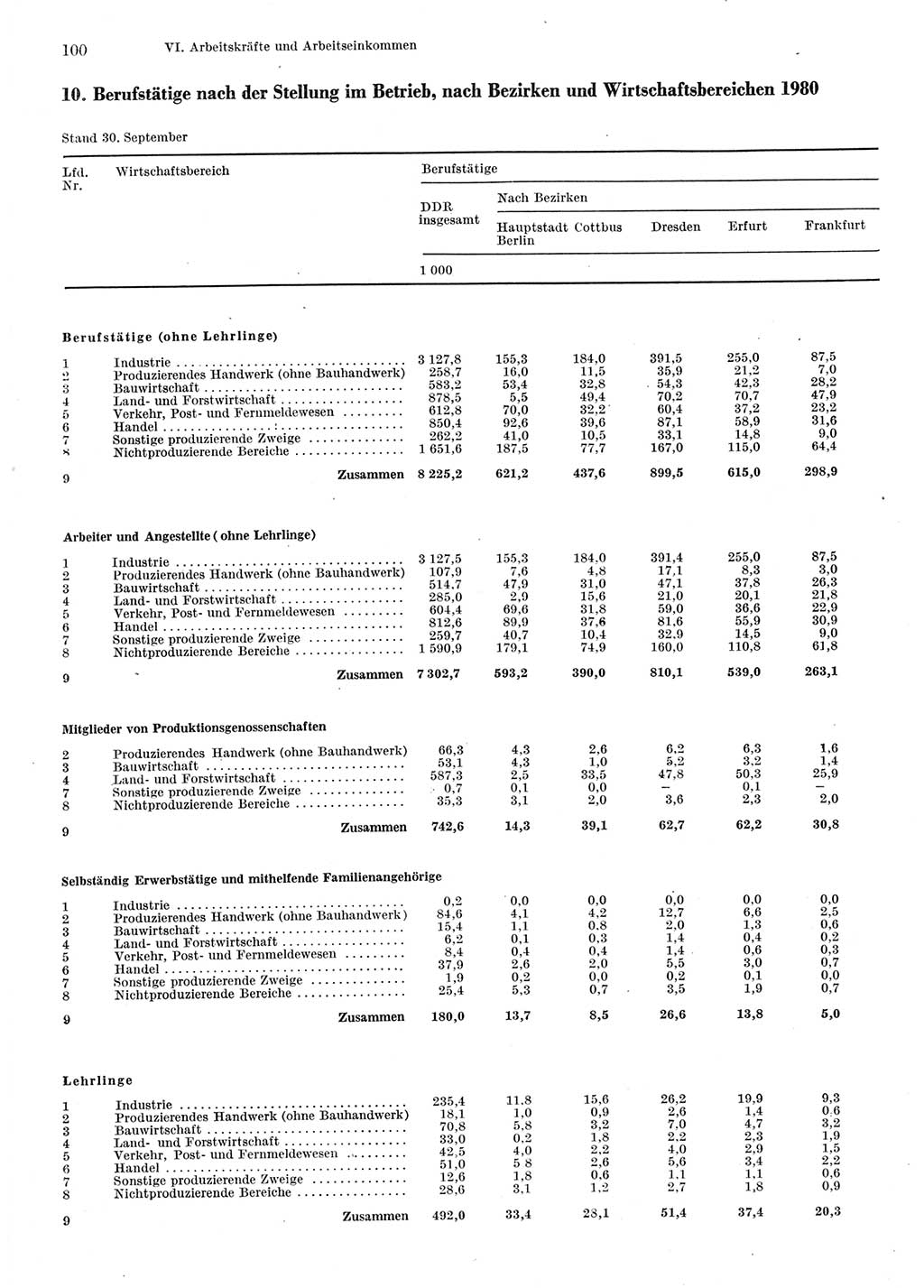 Statistisches Jahrbuch der Deutschen Demokratischen Republik (DDR) 1981, Seite 100 (Stat. Jb. DDR 1981, S. 100)