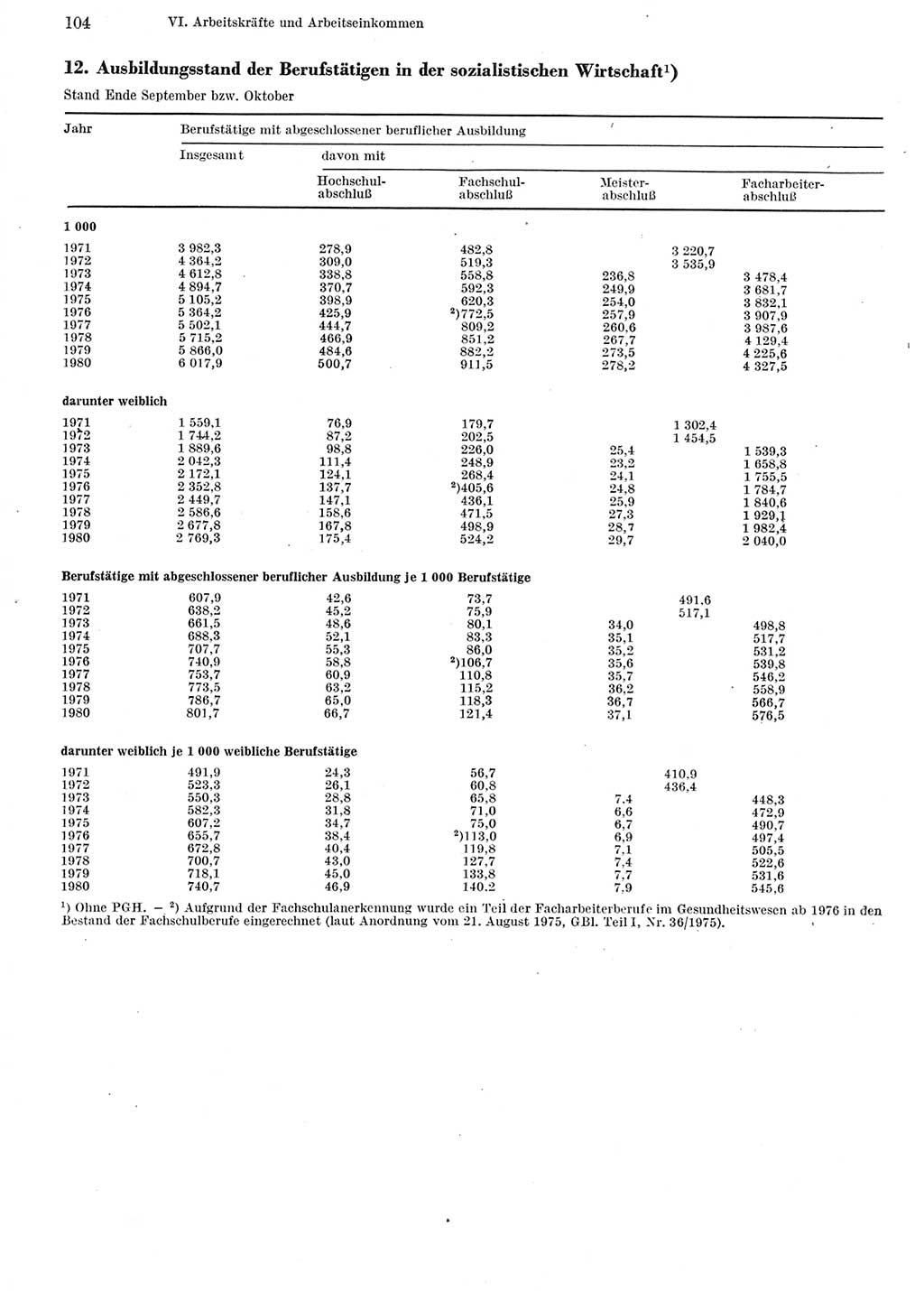 Statistisches Jahrbuch der Deutschen Demokratischen Republik (DDR) 1981, Seite 104 (Stat. Jb. DDR 1981, S. 104)