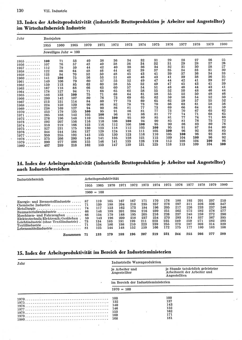 Statistisches Jahrbuch der Deutschen Demokratischen Republik (DDR) 1981, Seite 130 (Stat. Jb. DDR 1981, S. 130)