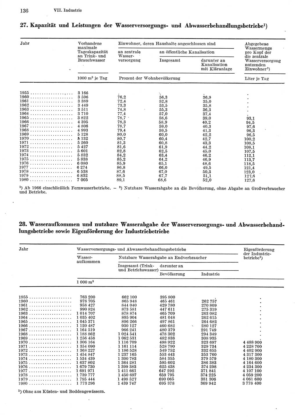 Statistisches Jahrbuch der Deutschen Demokratischen Republik (DDR) 1981, Seite 136 (Stat. Jb. DDR 1981, S. 136)