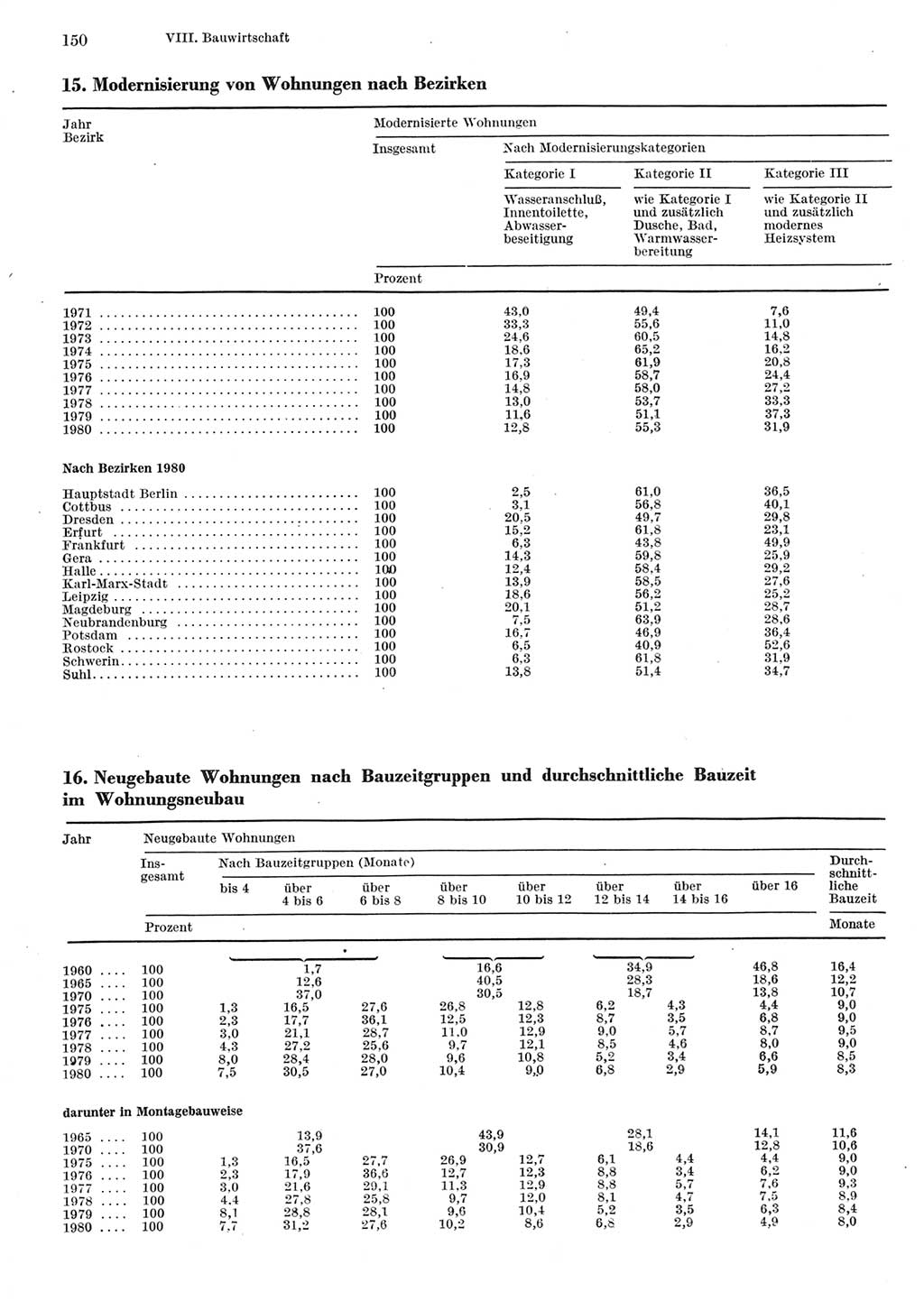 Statistisches Jahrbuch der Deutschen Demokratischen Republik (DDR) 1981, Seite 150 (Stat. Jb. DDR 1981, S. 150)