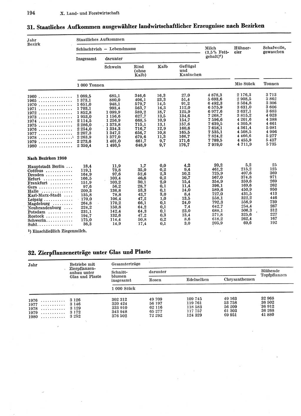 Statistisches Jahrbuch der Deutschen Demokratischen Republik (DDR) 1981, Seite 194 (Stat. Jb. DDR 1981, S. 194)