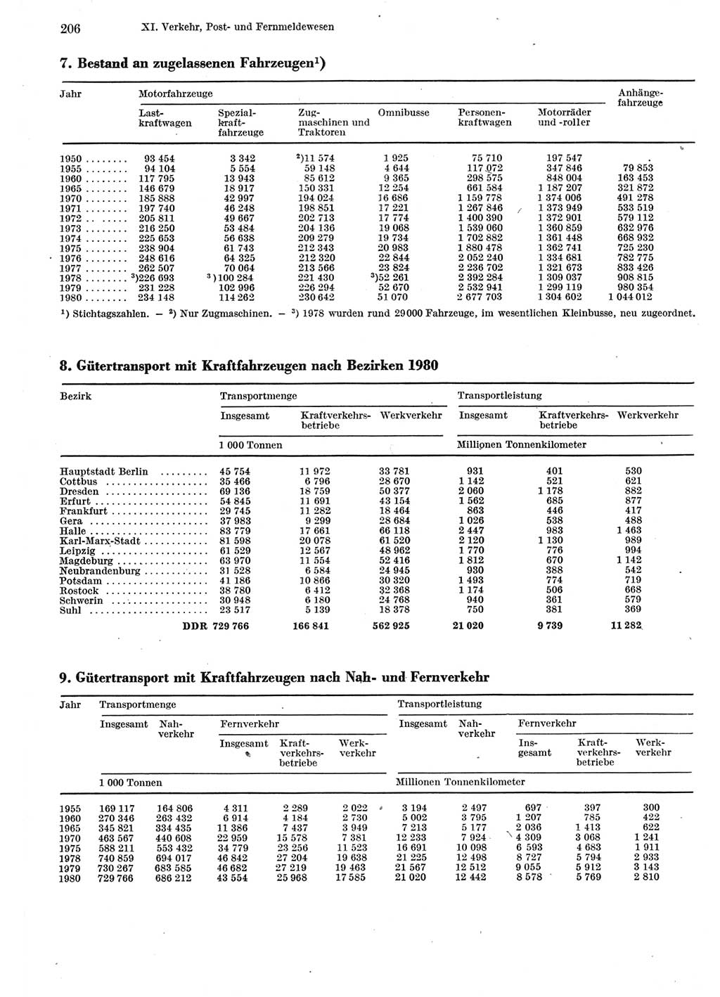 Statistisches Jahrbuch der Deutschen Demokratischen Republik (DDR) 1981, Seite 206 (Stat. Jb. DDR 1981, S. 206)