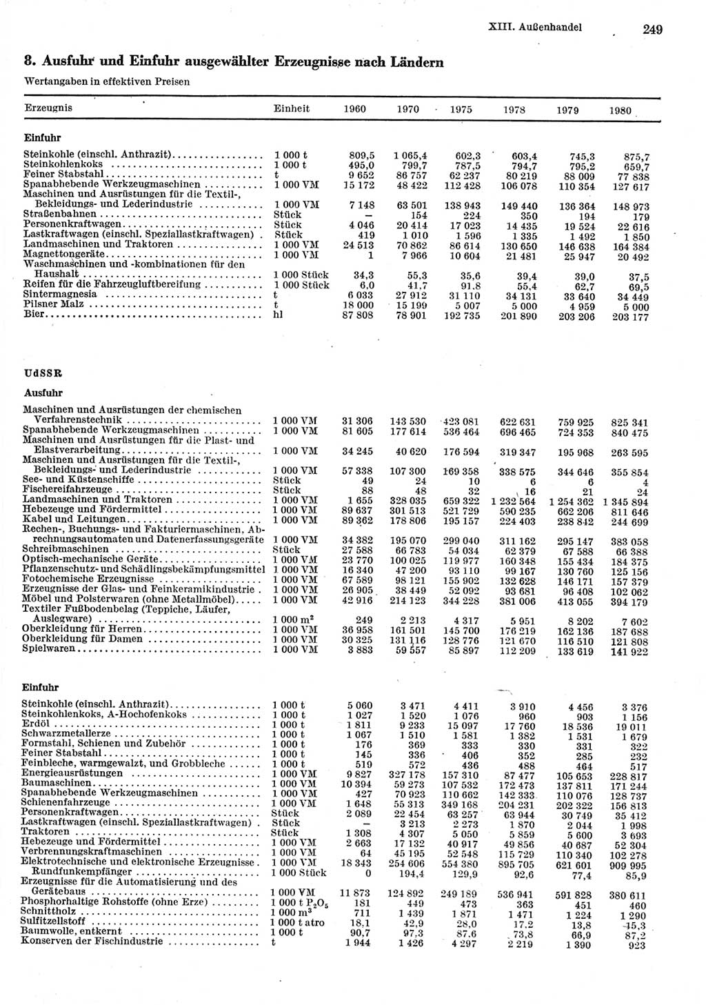 Statistisches Jahrbuch der Deutschen Demokratischen Republik (DDR) 1981, Seite 249 (Stat. Jb. DDR 1981, S. 249)